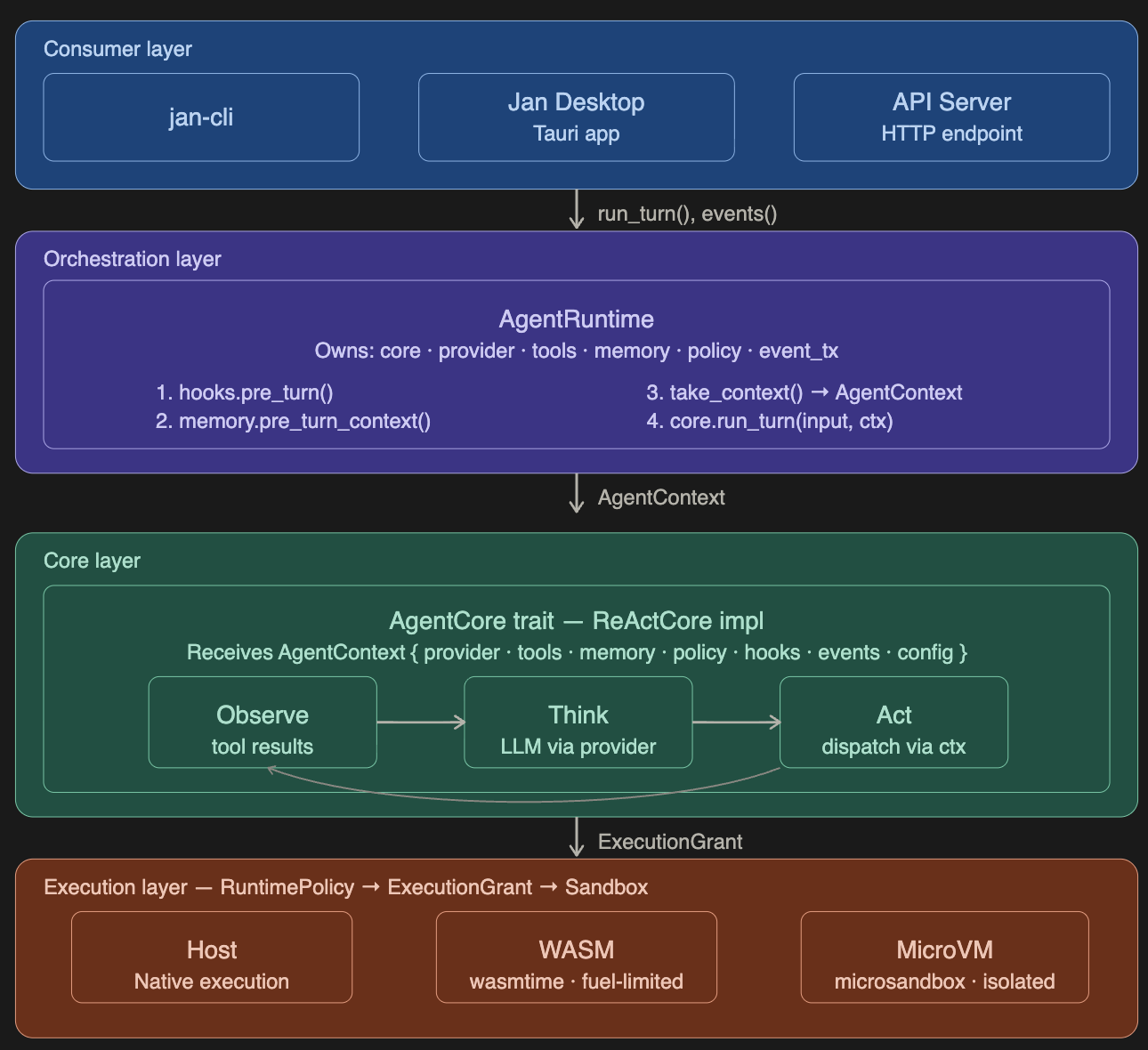 Component Architecture — four layers from consumer to execution