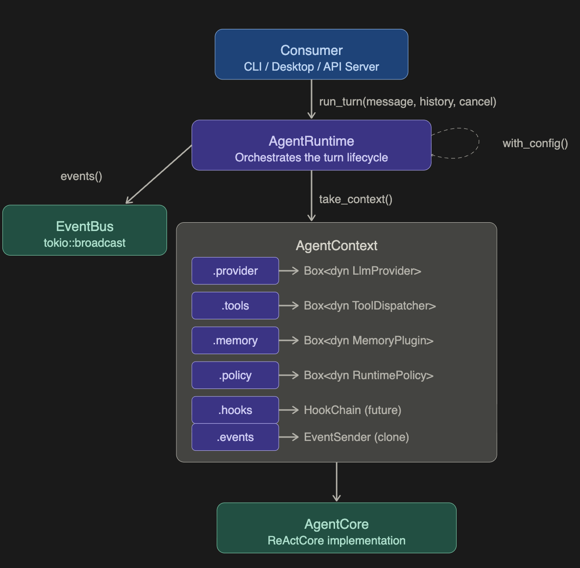Component Interaction — AgentRuntime, AgentContext, and AgentCore
